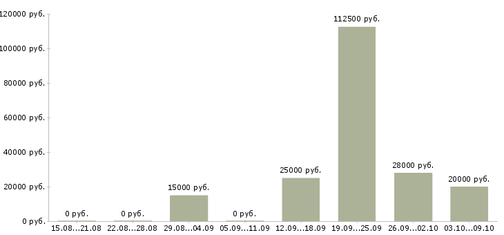 Вакансии сотрудники в интернет проект в Владивостоке - Медиана зарплат сотрудники в интернет проект в Владивостоке за 2 месяца
