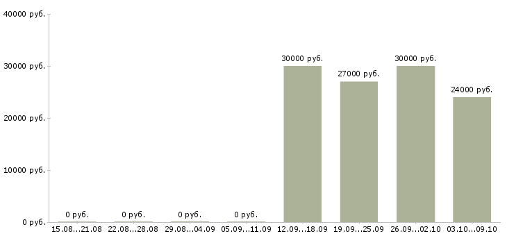 Вакансии специалист для работы в офисе в Новокузнецке - Медиана зарплат специалист для работы в офисе в Новокузнецке за 2 месяца