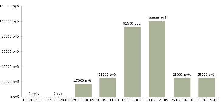 Вакансии специалист на удаленную работу в Рязани - Медиана зарплат специалист на удаленную работу в Рязани за 2 месяца