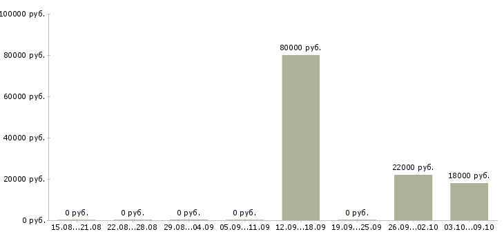Вакансии специалист по обеспечению качества в Белгороде - Медиана зарплат специалист по обеспечению качества в Белгороде за 2 месяца