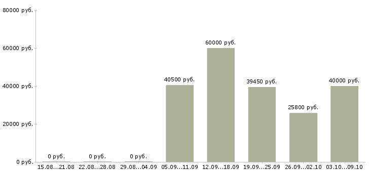 Вакансии специалист по правильному питанию Санкт-петербург - Медиана зарплат специалист по правильному питанию Санкт-петербург за 2 месяца