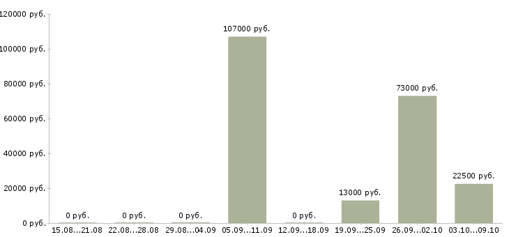 Вакансии специалист по работе с документацией в Кургане - Медиана зарплат специалист по работе с документацией в Кургане за 2 месяца