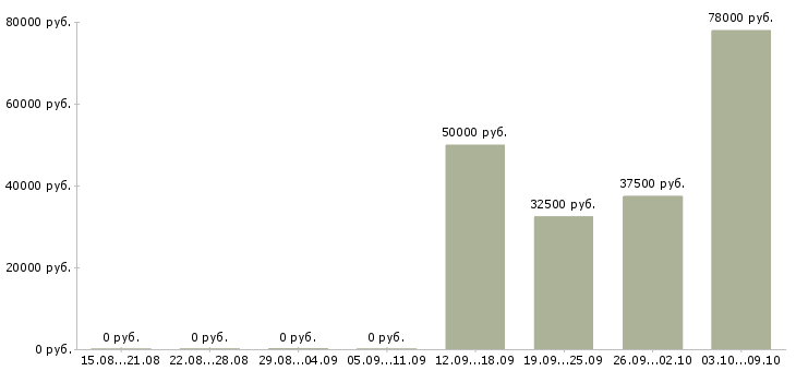 Вакансии специалист по работе с заказами в Сочи - Медиана зарплат специалист по работе с заказами в Сочи за 2 месяца