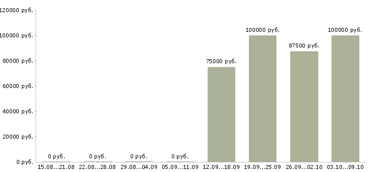 Вакансии специалист по телефонным переговорам в Сочи - Медиана зарплат специалист по телефонным переговорам в Сочи за 2 месяца