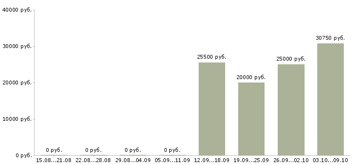 Вакансии специалист по формированию отчетности в Уфе - Медиана зарплат специалист по формированию отчетности в Уфе за 2 месяца