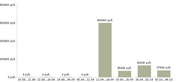 Вакансии специалист с экономическим образованием в Владивостоке - Медиана зарплат специалист с экономическим образованием в Владивостоке за 2 месяца