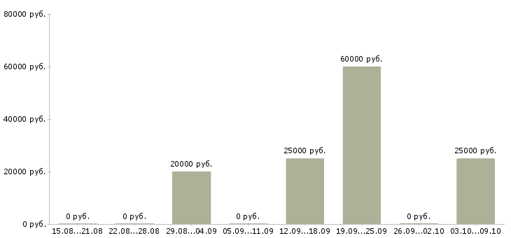 Вакансии старший менеджер по обучению Чувашия - Медиана зарплат старший менеджер по обучению Чувашия за 2 месяца