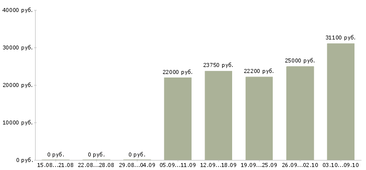 Вакансии товаровед по приемке в Екатеринбурге - Медиана зарплат товаровед по приемке в Екатеринбурге за 2 месяца