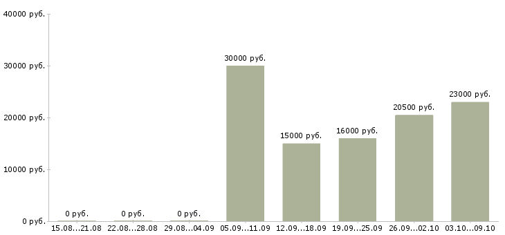 Вакансии торговый представитель по городу в Челябинске - Медиана зарплат торговый представитель по городу в Челябинске за 2 месяца