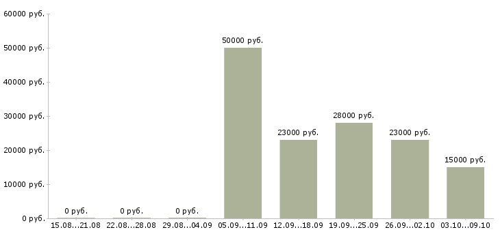 Вакансии требуется консультант на дому в Саратове - Медиана зарплат требуется консультант на дому в Саратове за 2 месяца