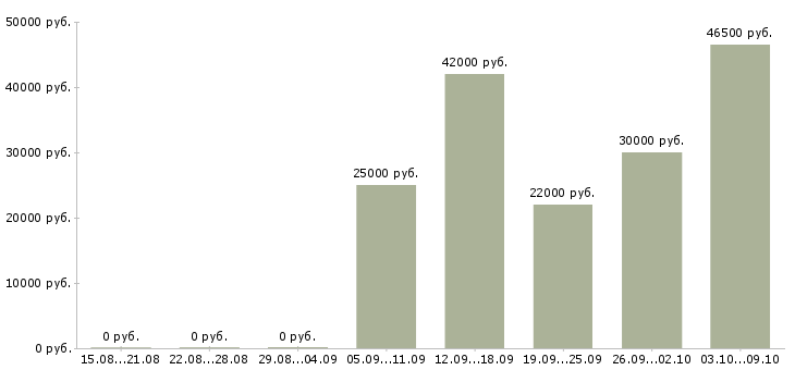 Вакансии требуется разнорабочий на склад в Краснодаре - Медиана зарплат требуется разнорабочий на склад в Краснодаре за 2 месяца