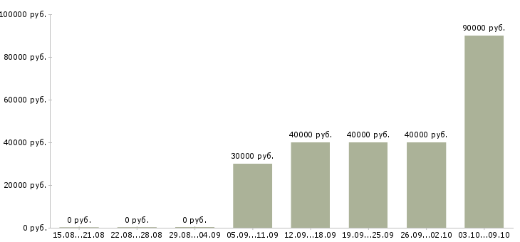 Вакансии требуется уверенный пользователь пк в Химках - Медиана зарплат требуется уверенный пользователь пк в Химках за 2 месяца