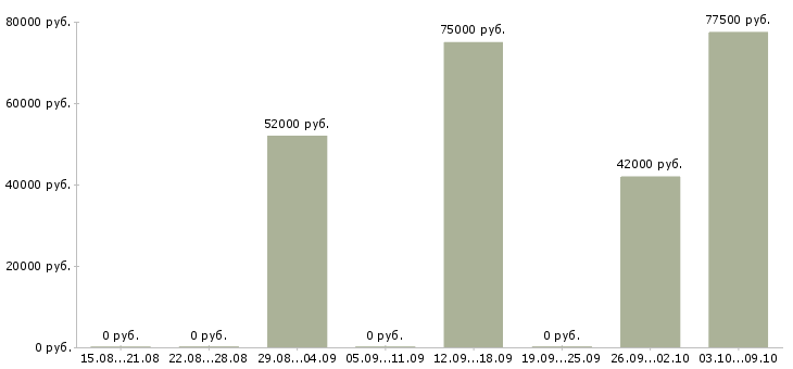 Вакансии требуются грузчики на вахту в Пензе - Медиана зарплат требуются грузчики на вахту в Пензе за 2 месяца