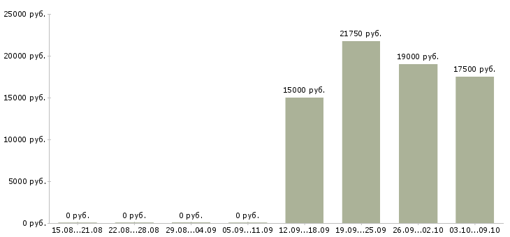 Вакансии уборщик по кухне в Москве - Медиана зарплат уборщик по кухне в Москве за 2 месяца