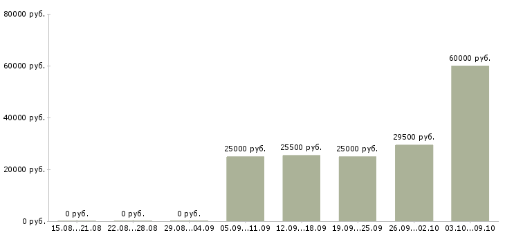 Вакансии удаленный сотрудник в крупную компанию Нижний новгород - Медиана зарплат удаленный сотрудник в крупную компанию Нижний новгород за 2 месяца
