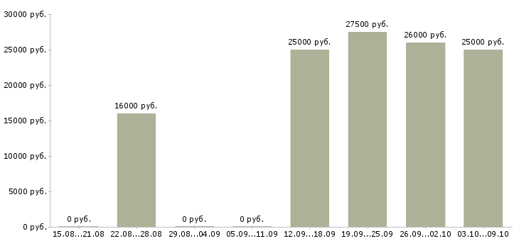 Вакансии удаленный сотрудник с обучением в Костроме - Медиана зарплат удаленный сотрудник с обучением в Костроме за 2 месяца