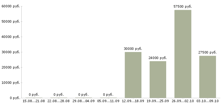 Вакансии упаковщик на объект в Уфе - Медиана зарплат упаковщик на объект в Уфе за 2 месяца