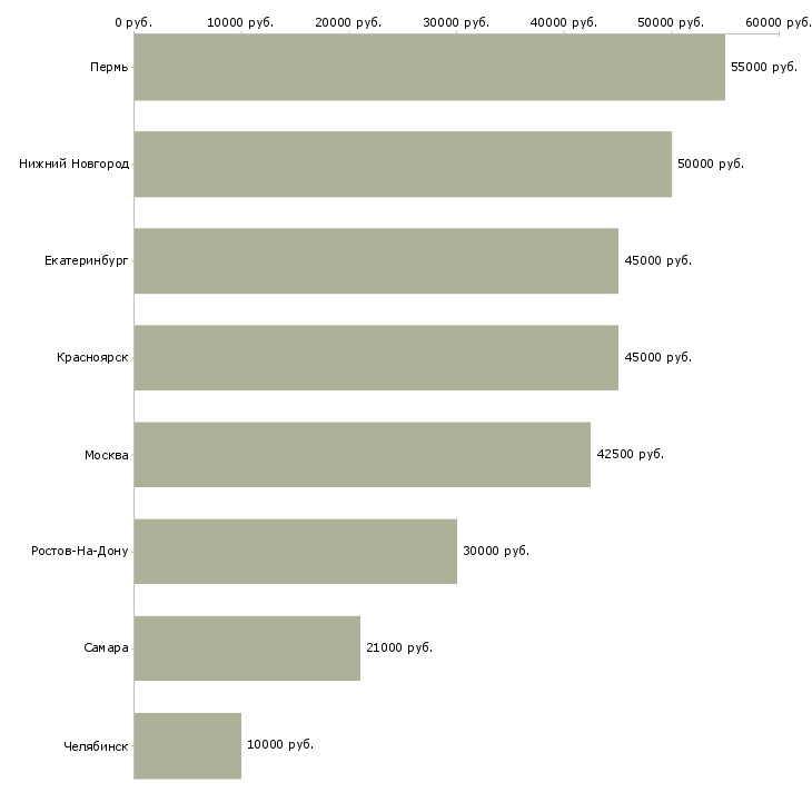 Поиск работы водитель грузового самосвала-Медиана зарплаты для вакансии «водитель грузового самосвала» в других городах
