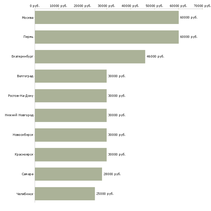 Поиск работы менеджер по продажам рекламной продукции-Медиана зарплаты для вакансии «менеджер по продажам рекламной продукции» в других городах