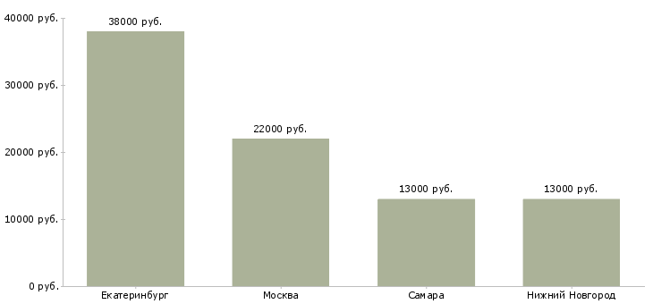 Поиск работы уборщик по кухне-Медиана зарплаты для вакансии «уборщик по кухне» в других городах