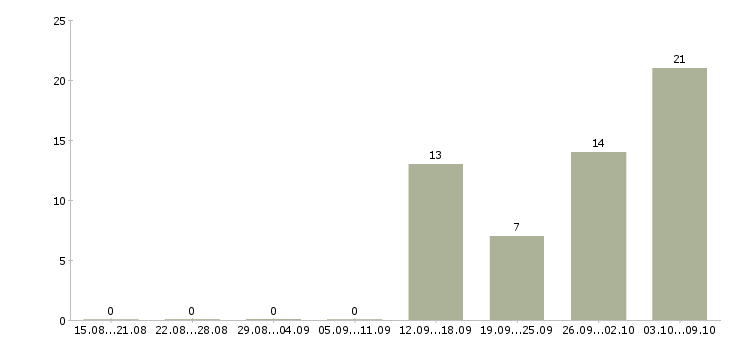 Работа главный специалист по качеству Башкортостан - Число вакансий Башкортостан по специальности главный специалист по качеству за 2 месяца