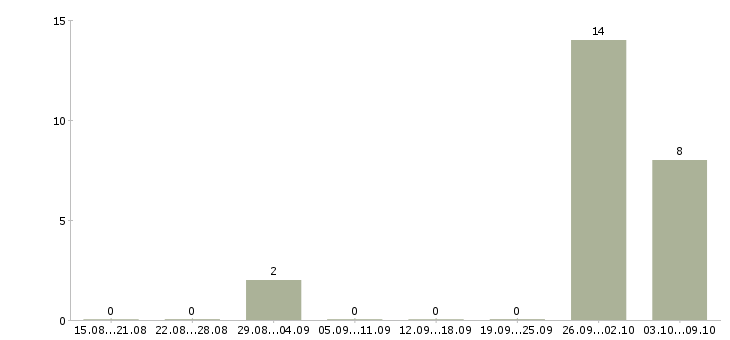 Работа вахта 2 месяца Ингушетия - Число вакансий Ингушетия по специальности вахта 2 месяца за 2 месяца