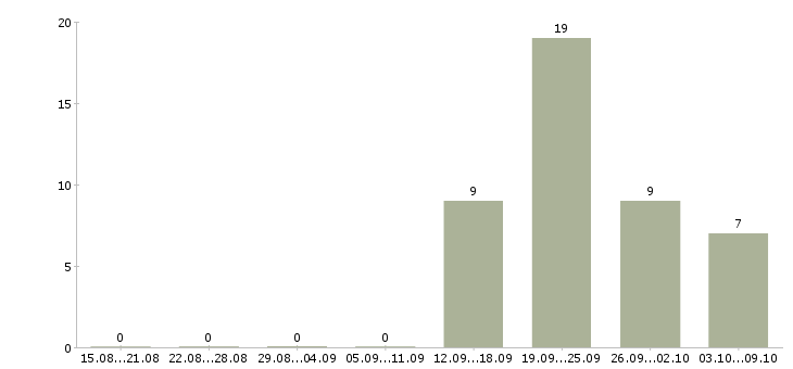 Работа специалист для работы в офисе Мордовия - Число вакансий Мордовия по специальности специалист для работы в офисе за 2 месяца