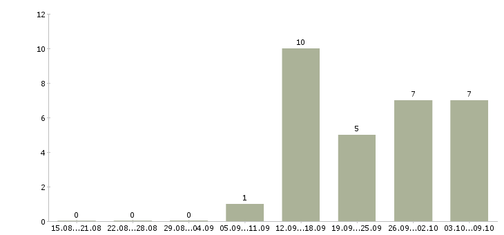 Работа специалист по продвижению услуг Нижний новгород - Число вакансий Нижний новгород по специальности специалист по продвижению услуг за 2 месяца