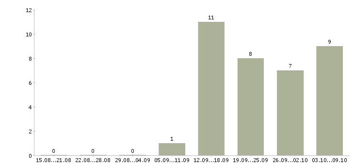 Работа консультант по услугам связи Ростов-на-дону - Число вакансий Ростов-на-дону по специальности консультант по услугам связи за 2 месяца