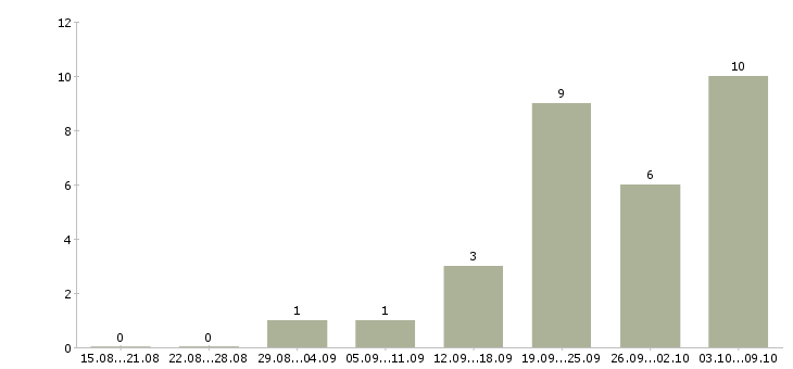 Работа менеджер отдела сопровождения клиентов Ростов-на-дону - Число вакансий Ростов-на-дону по специальности менеджер отдела сопровождения клиентов за 2 месяца