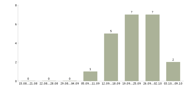 Работа менеджер по дистанционному обучению Ростов-на-дону - Число вакансий Ростов-на-дону по специальности менеджер по дистанционному обучению за 2 месяца