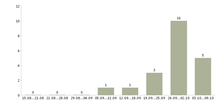 Работа бухгалтер по начислению зарплаты Санкт-петербург - Число вакансий Санкт-петербург по специальности бухгалтер по начислению зарплаты за 2 месяца