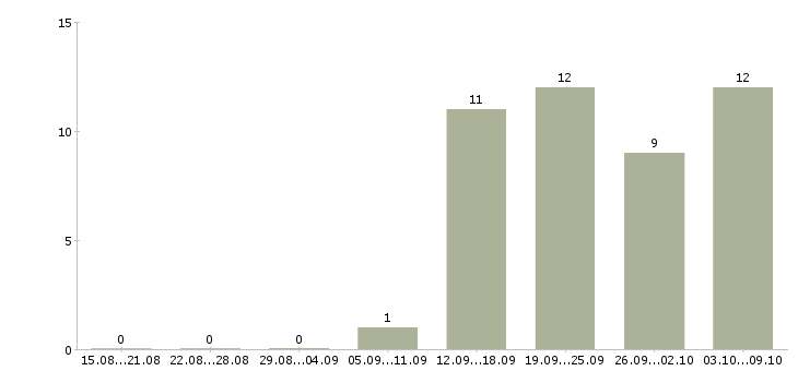 Работа менеджер web проектов Санкт-петербург - Число вакансий Санкт-петербург по специальности менеджер web проектов за 2 месяца