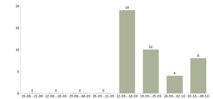 Работа мойщик в столовую Санкт-петербург - Число вакансий Санкт-петербург по специальности мойщик в столовую за 2 месяца