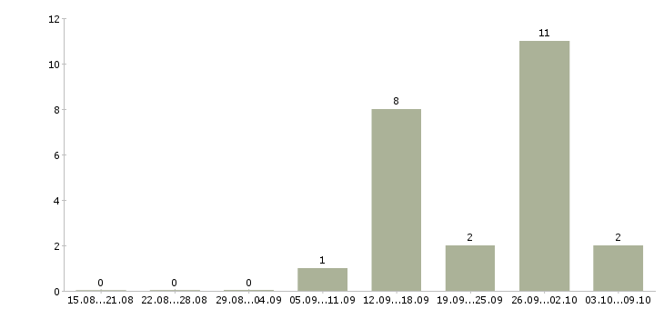 Работа начальник отдела корпоративного бизнеса Санкт-петербург - Число вакансий Санкт-петербург по специальности начальник отдела корпоративного бизнеса за 2 месяца