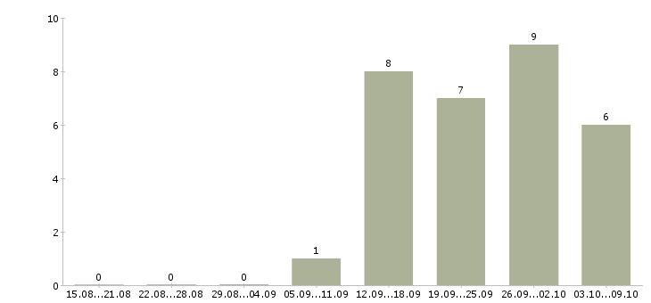 Работа специалист по правильному питанию Санкт-петербург - Число вакансий Санкт-петербург по специальности специалист по правильному питанию за 2 месяца