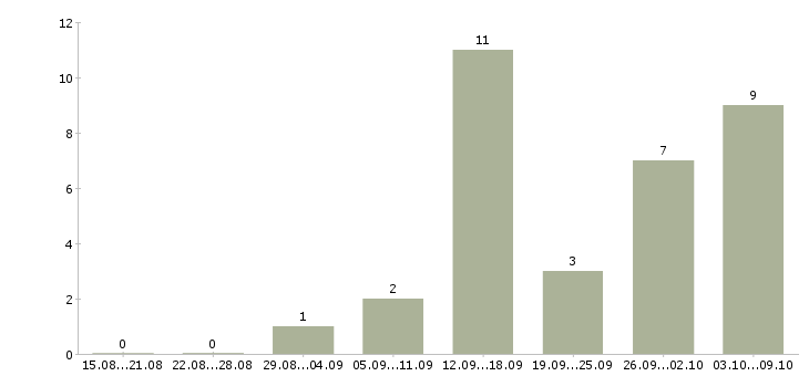 Работа дополнительный доход для активных Татарстан - Число вакансий Татарстан по специальности дополнительный доход для активных за 2 месяца