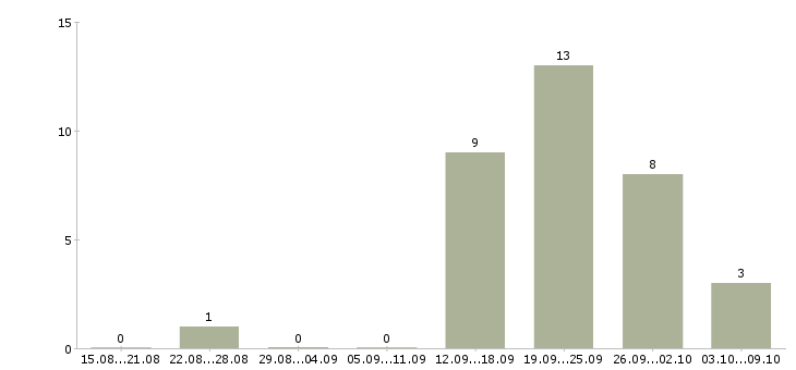 Работа консультант телефонного центра Татарстан - Число вакансий Татарстан по специальности консультант телефонного центра за 2 месяца