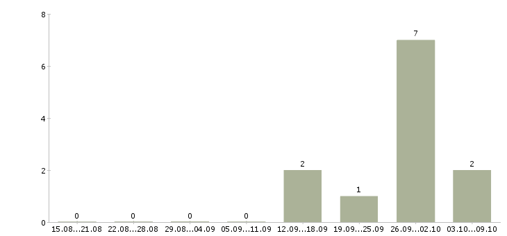 Работа менеджер по детскому отдыху Татарстан - Число вакансий Татарстан по специальности менеджер по детскому отдыху за 2 месяца