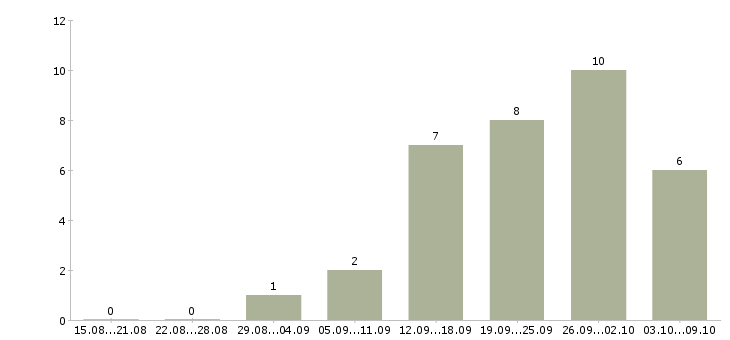 Работа приглашаем на должность менеджера Татарстан - Число вакансий Татарстан по специальности приглашаем на должность менеджера за 2 месяца