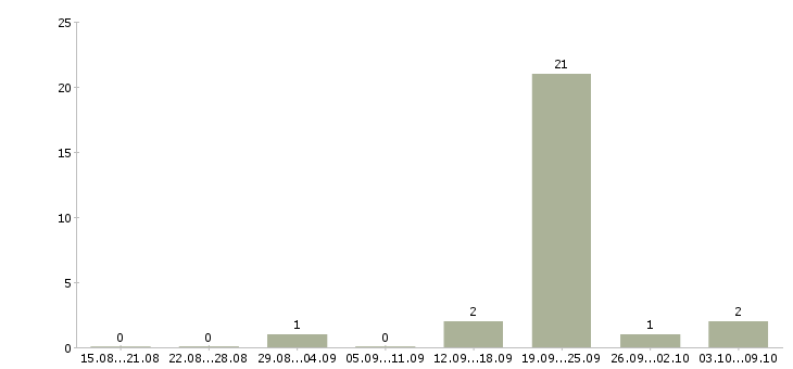 Работа старший менеджер по обучению Чувашия - Число вакансий Чувашия по специальности старший менеджер по обучению за 2 месяца