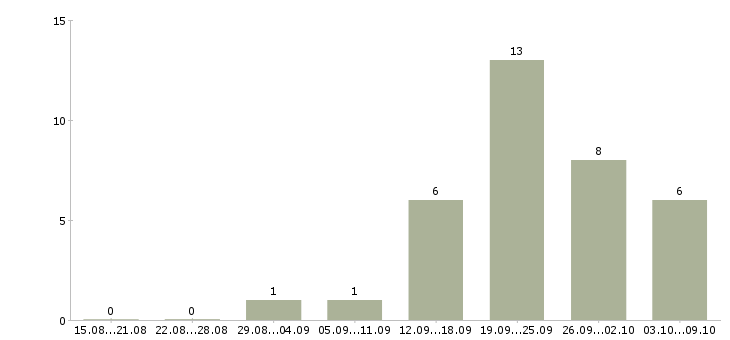 Работа консультант мобильной связи в Архангельске - Число вакансий в Архангельске по специальности консультант мобильной связи за 2 месяца