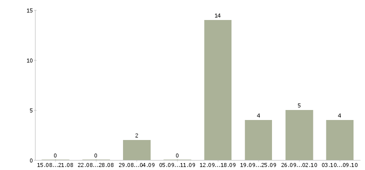 Работа для активных и целеустремленных сотрудников в Астрахани - Число вакансий в Астрахани по специальности для активных и целеустремленных сотрудников за 2 месяца
