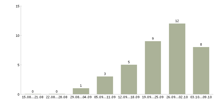 Работа специалист по работе с документацией в Астрахани - Число вакансий в Астрахани по специальности специалист по работе с документацией за 2 месяца