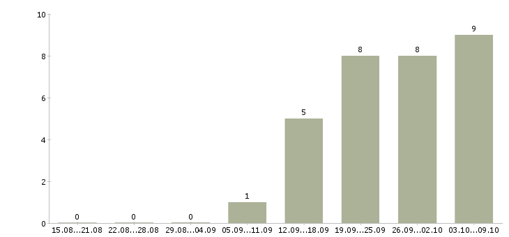 Работа кассиром с обучением в Барнауле - Число вакансий в Барнауле по специальности кассиром с обучением за 2 месяца