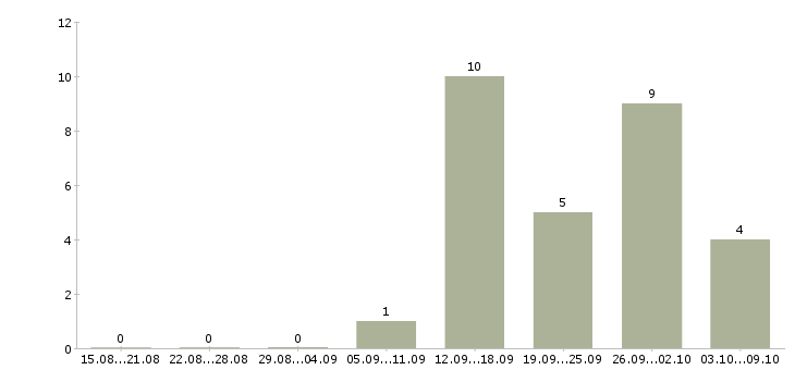 Работа сотрудник по проведению тренингов в Барнауле - Число вакансий в Барнауле по специальности сотрудник по проведению тренингов за 2 месяца