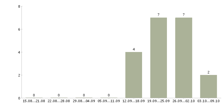 Работа сотрудник по проведению тренингов в Белгороде - Число вакансий в Белгороде по специальности сотрудник по проведению тренингов за 2 месяца