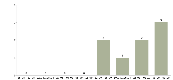 Работа специалист по обеспечению качества в Белгороде - Число вакансий в Белгороде по специальности специалист по обеспечению качества за 2 месяца