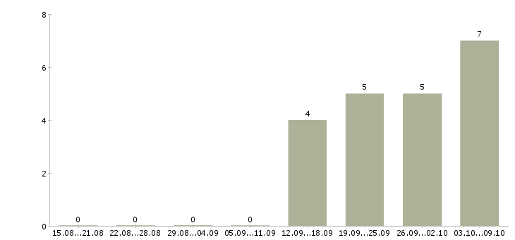 Работа сотрудник с опытом руководителя в Владивостоке - Число вакансий в Владивостоке по специальности сотрудник с опытом руководителя за 2 месяца