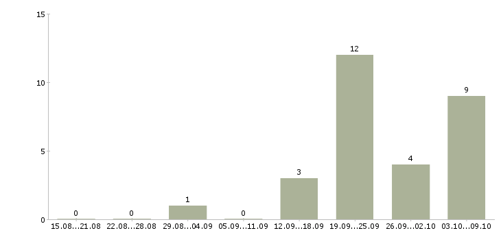 Работа сотрудники в интернет проект в Владивостоке - Число вакансий в Владивостоке по специальности сотрудники в интернет проект за 2 месяца